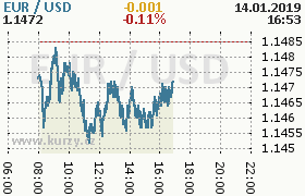 Online graf kurzu usd/eur