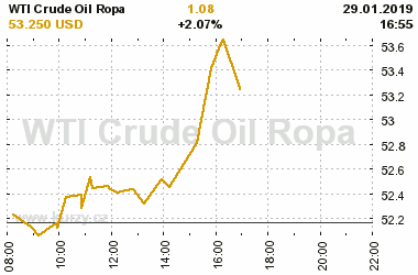 Online graf vvoje ceny komodity WTI Crude Oil Ropa