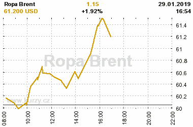 Online graf vvoje ceny komodity Ropa Brent