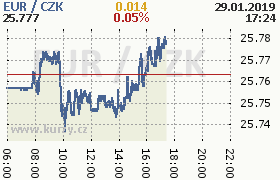 Online graf kurzu eur