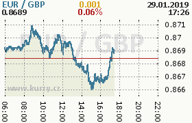 Online graf kurzu gbp/eur