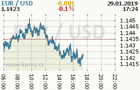 Online graf kurzu usd/eur