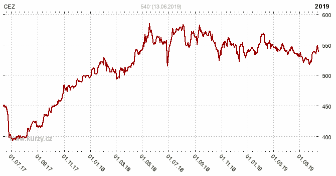 CEZ, EZ - ESK ENERGETICK ZVODY - Graf ceny akcie cz