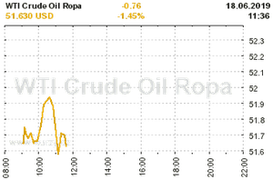 Online graf vA½voje ceny komodity WTI Crude Oil Ropa