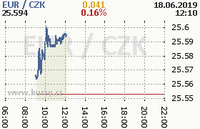 Online graf kurzu eur