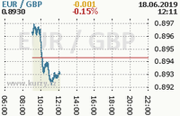 Online graf kurzu gbp/eur