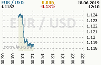 Online graf kurzu usd/eur