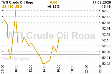 Online graf vvoje ceny komodity WTI Crude Oil Ropa