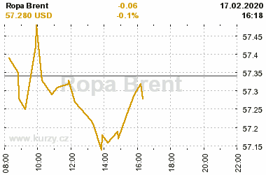 Online graf vvoje ceny komodity Ropa Brent