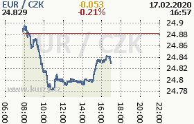 Online graf kurzu eur