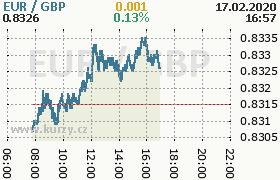 Online graf kurzu gbp/eur