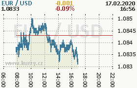 Online graf kurzu usd/eur