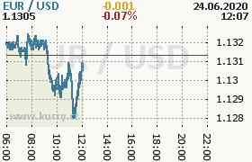 Online graf kurzu usd/eur