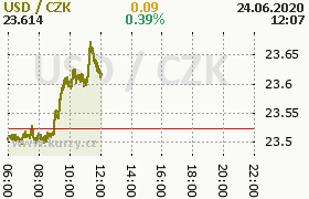 Online graf kurzu usd