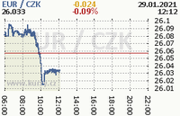 Online graf kurzu eur