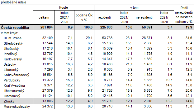 Tabulka 1: Host ubytovan v HUZ v esk republice podle kraj v 1. tvrtlet 2021 