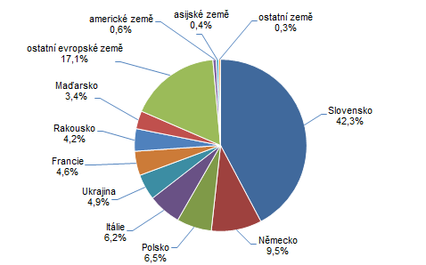 Graf 2 : Poet host v HUZ ve Zlnskm kraji v 1. tvrtlet 2021 podle zem