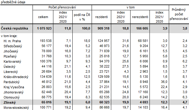 Tabulka 2: Penocovn host ubytovanch v HUZ v esk republice podle kraj  v 1. tvrtlet 2021