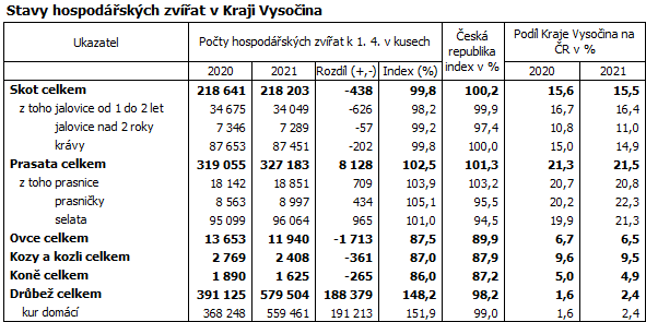 Stavy hospodskch zvat v Kraji Vysoina