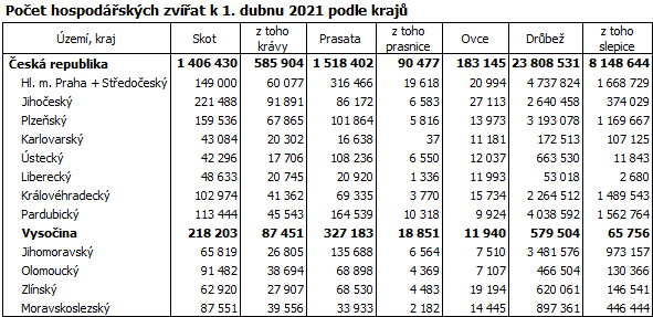 Poet hospodskch zvat k 1. dubnu 2021 podle kraj