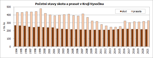 Poetn stavy skotu a prasat v Kraji Vysoina