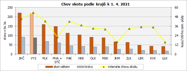 Chov skotu podle kraj k 1. 4. 2021