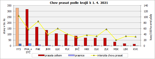 Chov prasat podle kraj k 1. 4. 2021