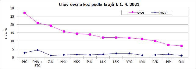 Chov ovc a koz podle kraj k 1. 4. 2021