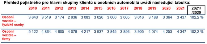 Vvoj povinnho ruen 2021 Prmrn koda na majetku dosahuje 51 000 K 1