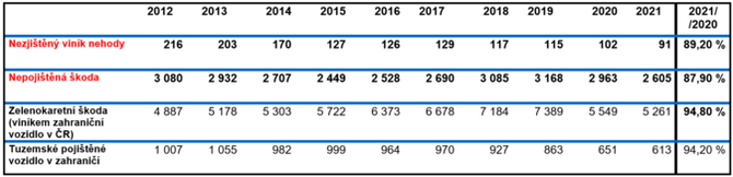 Vvoj povinnho ruen 2021 Prmrn koda na majetku dosahuje 51 000 K 2