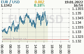 Online graf kurzu usd/eur