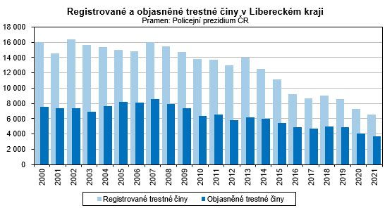 Graf - Registrovan a objasnn trestn iny v Libereckm kraji 