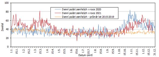 Graf 3 Denn poty zemelch v Jihomoravskm kraji