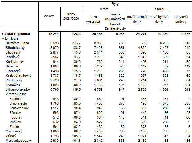 Tab. 1 Zahjen byty v roce 2021