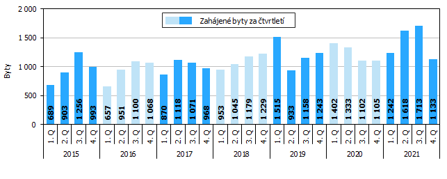 Graf 1 Zahjen byty v Jihomoravskm kraji podle tvrtlet