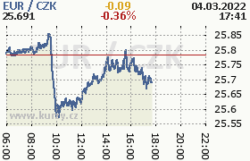 Online graf kurzu eur