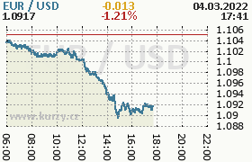 Online graf kurzu usd/eur