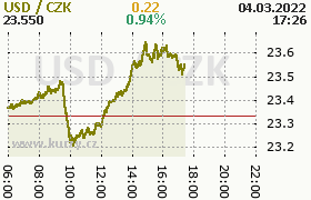 Online graf kurzu usd