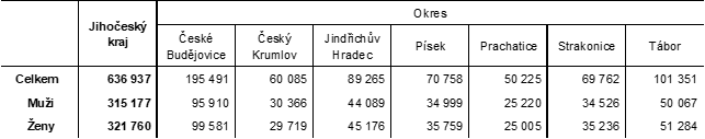 Tab. 1 Poet obyvatel v Jihoeskm kraji a jeho okresech k 31. prosinci 2021