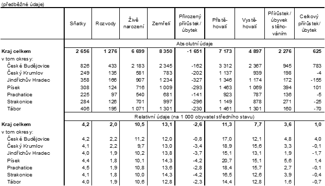 Tab. 2. Pohyb obyvatelstva v Jihoeskm kraji v roce 2021