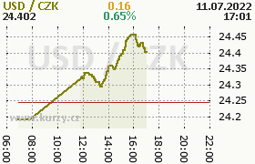 Online graf kurzu usd