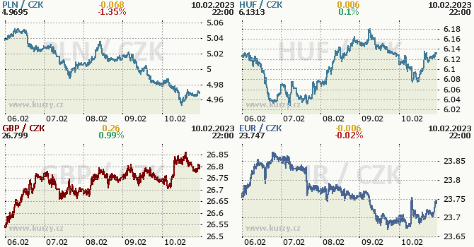 Stedoevropsk mny - koruna, zlot, forint