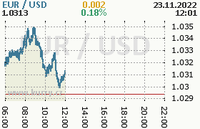 Online graf kurzu usd/eur