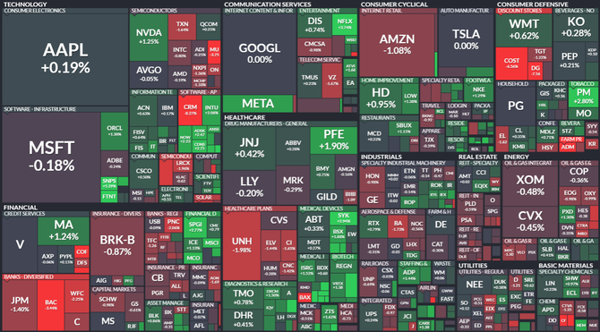 S&P 500 - 1. prosince 2022, zdroj: Finviz