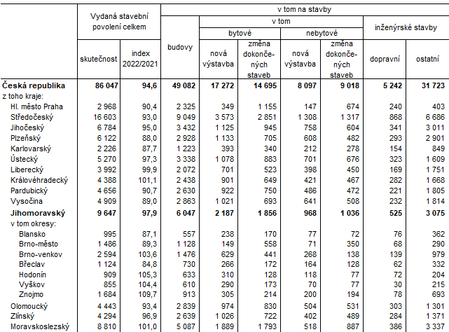 Tab. 1 Vydan stavebn povolen v roce 2022 (pedbn daje)