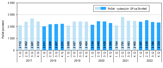 Graf 1 Vydan stavebn povolen v Jihomoravskm kraji podle tvrtlet