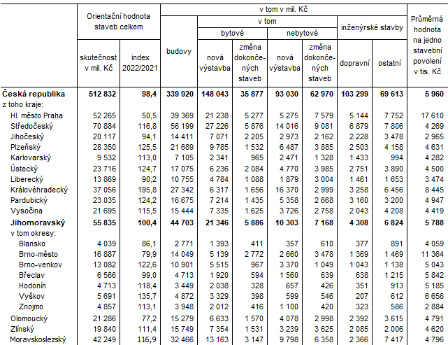 Tab. 2 Orientan hodnota staveb, na kter byla vydna stavebn povolen v roce 2022 (pedbn daje)