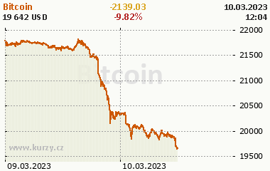 Bitcoin 2 dny