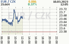 Online graf kurzu eur