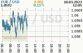 Online graf kurzu usd/eur